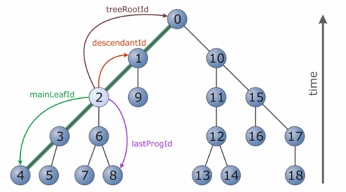 Merger tree