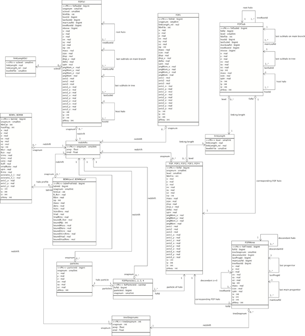 Scheme MultiDark tables