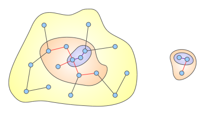 [FOF groups with different linking lengths]